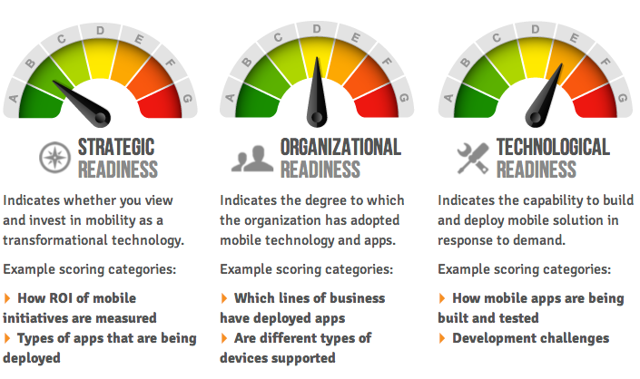 Strategic readiness, organizational readiness, and technological readiness