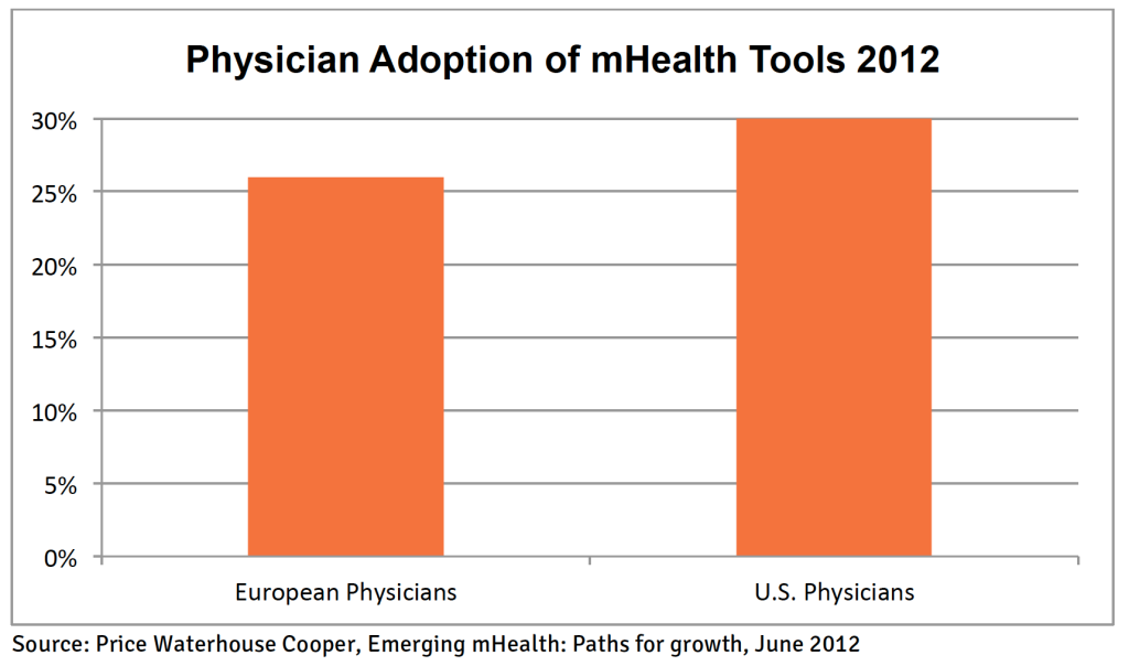 Physician adoption of mHealth tools is higher in the United States than in Europe by about 5%, at 30%